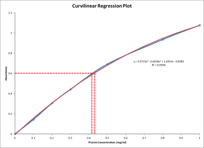 Protein Standard Curve with a Curvilinear Plot