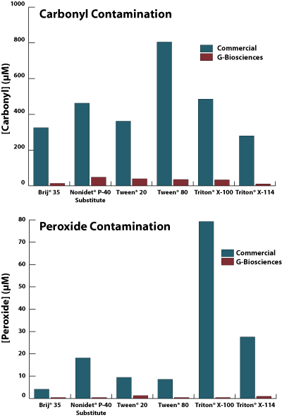Comparison of aldehyde and peroxide levels in Proteomic and Non Proteomic Grade detergents