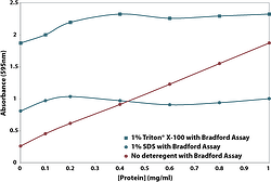 Effect of Detergent on Bradford Protein Assay