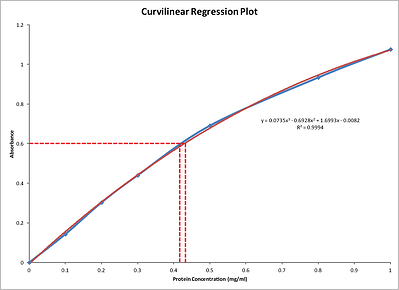 Protein Standard Curve with a Curvilinear Plot