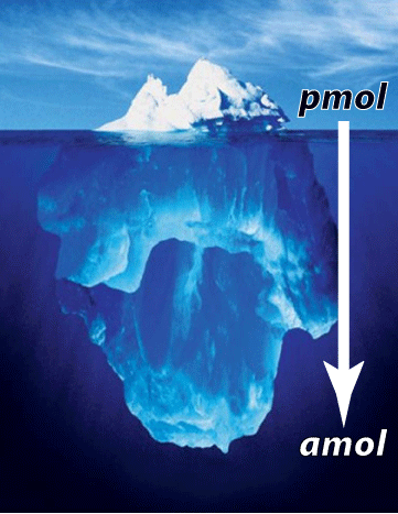 Abundant proteins mask key regulatory proteins.