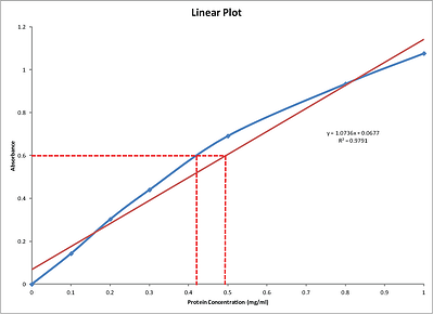 Protein Standard Curve with a Linear Plot