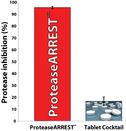 ProteaseArrest outperfroms tablet protease inhibitor cocktails