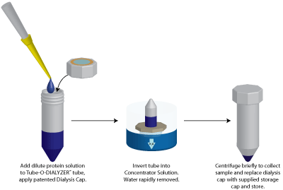 Protein Concentration: Alternative Methods to UltraFiltration