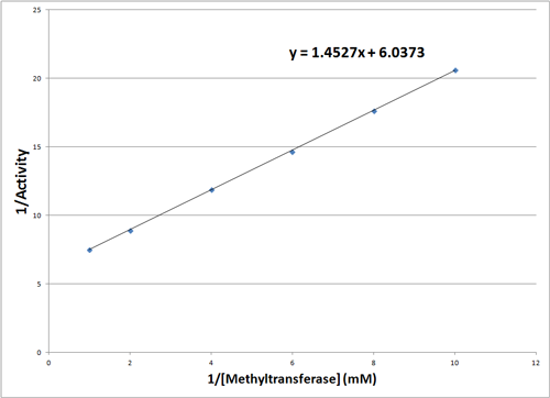 How can the Vmax of an enzyme reaction be calculated from the colorimetric SAM assay?